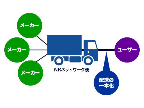 優れた物流品質!
