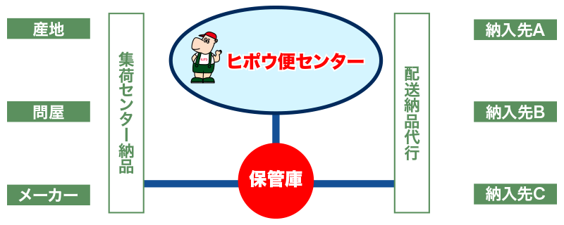 ヒポウ便の仕組み説明図